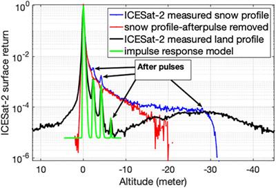 Deriving Snow Depth From ICESat-2 Lidar Multiple Scattering Measurements: Uncertainty Analyses